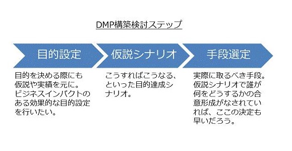 DMP構築検討ステップ図